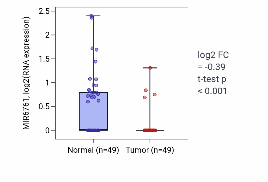 Tumor-vs-normal expression box plot for MIR6761 in LUSC.