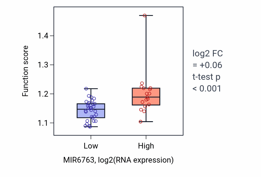 Box plot of Positive regulation of double-strand break repair via homologous recombination in MIR6763-low vs MIR6763-high samples in DLBC.