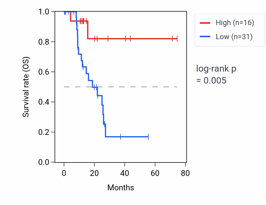 Kaplan&ndash;Meier survival curve for MIR6763 RNA expression in LUSC: high vs low expression groups.