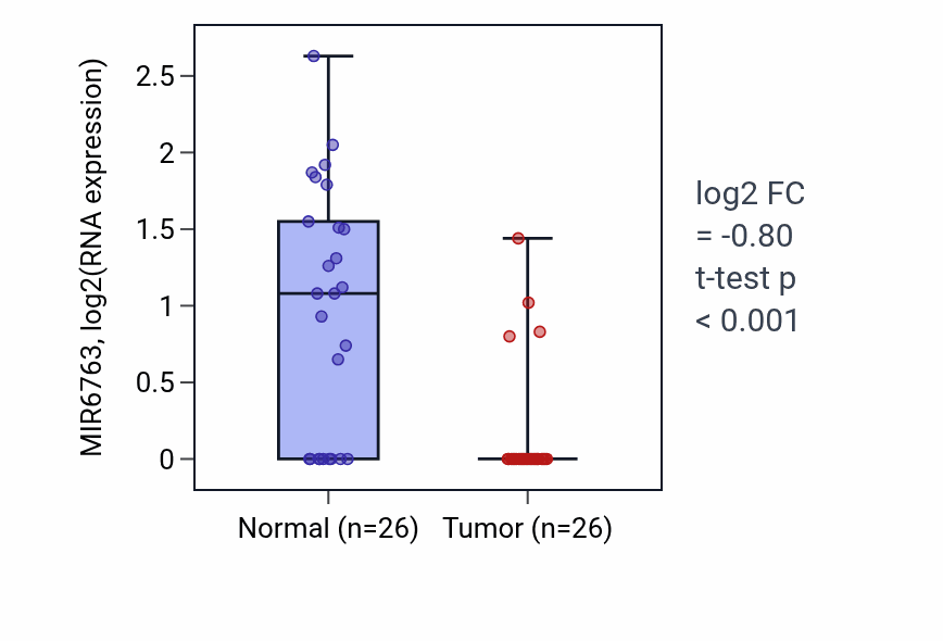 Tumor-vs-normal expression box plot for MIR6763 in BRCA.