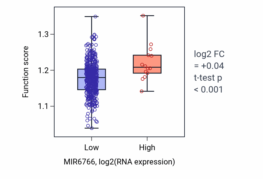 Box plot of Negative regulation of epidermal growth factor receptor signaling pathway in MIR6766-low vs MIR6766-high samples in LUAD.