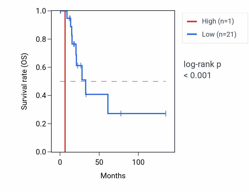 Kaplan&ndash;Meier survival curve for MIR6766 RNA expression in SKCM: high vs low expression groups.