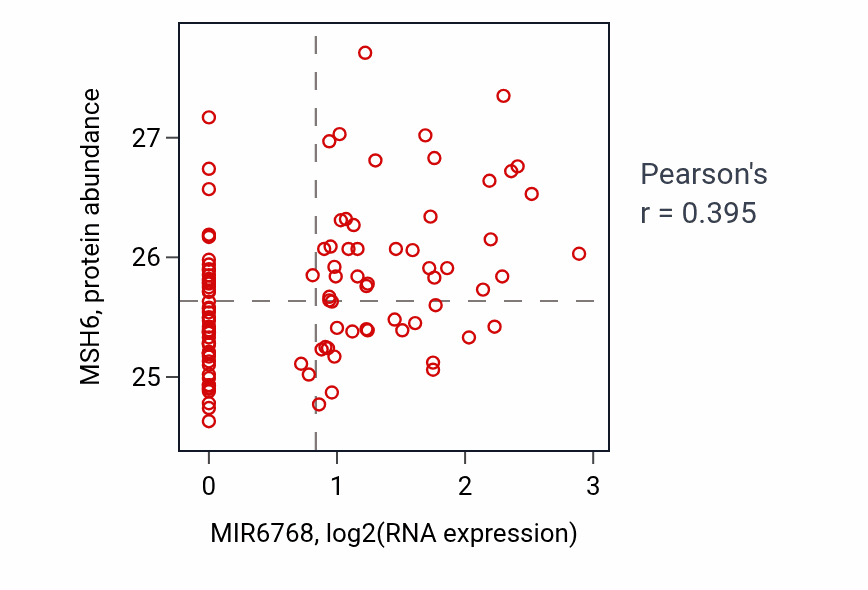 Per-sample scatter of MIR6768 vs MSH6 in LSCC (Pearson r = 0.40).