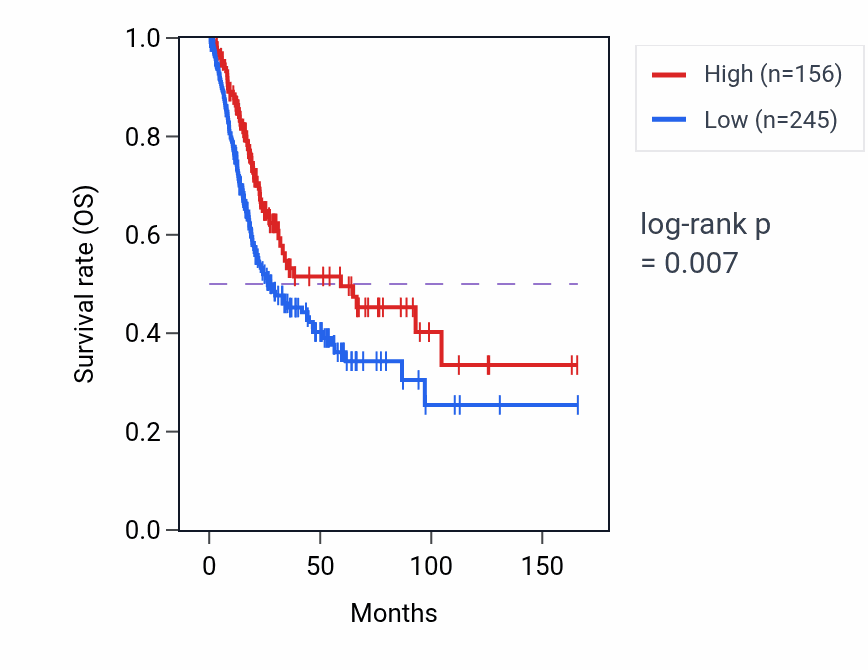 Kaplan&ndash;Meier survival curve for MIR6769A RNA expression in BLCA: high vs low expression groups.