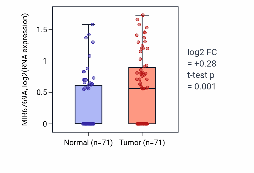 Tumor-vs-normal expression box plot for MIR6769A in KIRC.