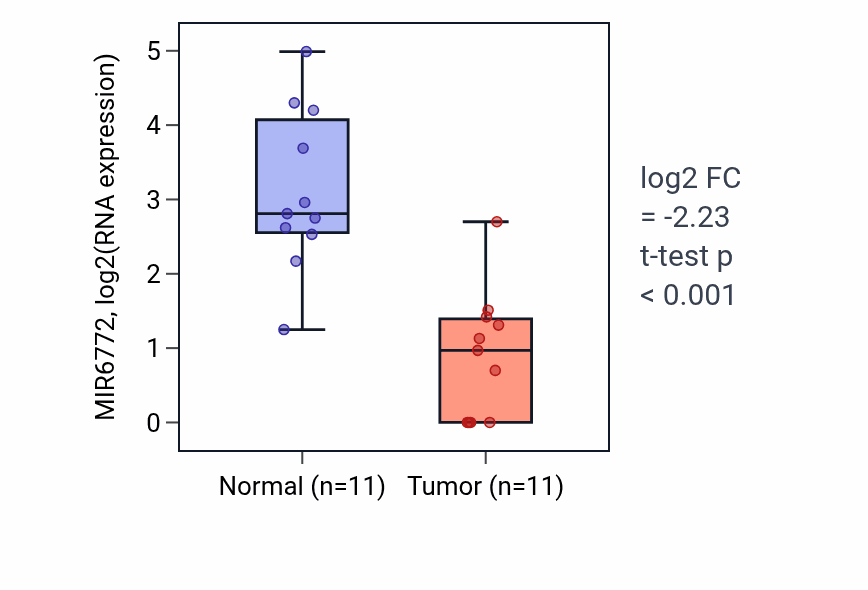 Tumor-vs-normal expression box plot for MIR6772 RNA in KICH.