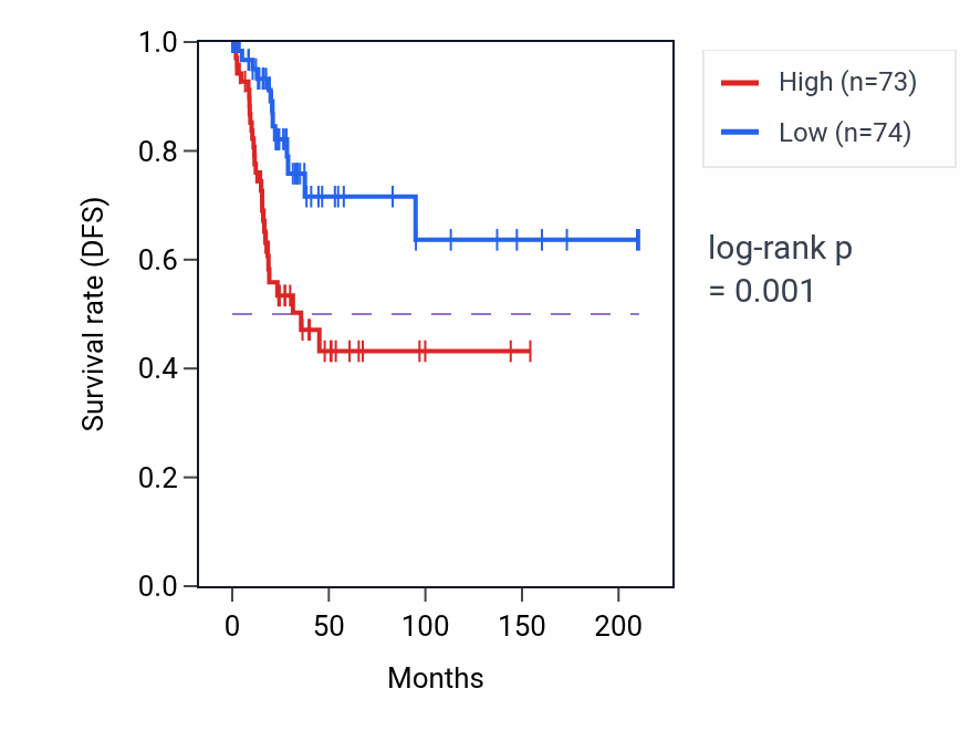 Kaplan&ndash;Meier survival curve for MIR6772 RNA-high vs -low samples in CESC.