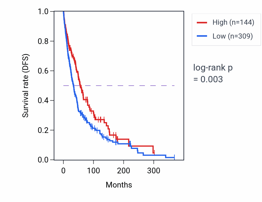 Kaplan&ndash;Meier survival curve for MIR6774 RNA expression in SKCM: high vs low expression groups.