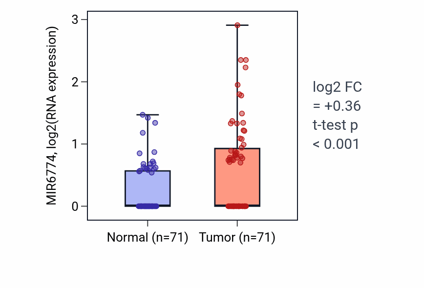 Tumor-vs-normal expression box plot for MIR6774 in KIRC.