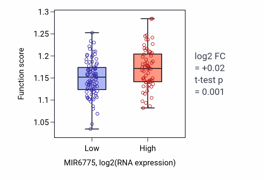 Box plot of Microtubule nucleation in MIR6775-low vs MIR6775-high samples in GBM.