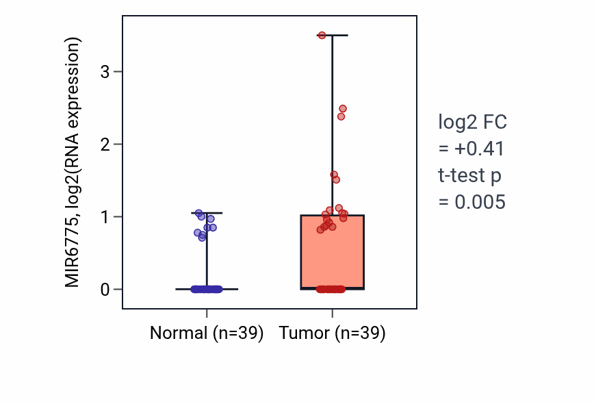 Tumor-vs-normal expression box plot for MIR6775 RNA in COAD.