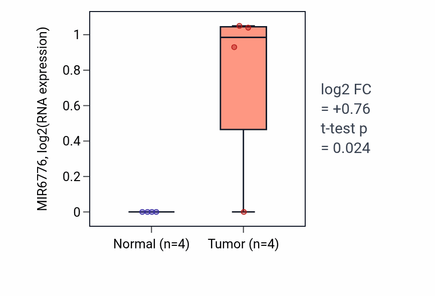 Tumor-vs-normal expression box plot for MIR6776 in LUSC.
