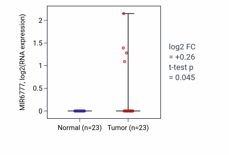 Tumor-vs-normal expression box plot for MIR6777 in UCEC.