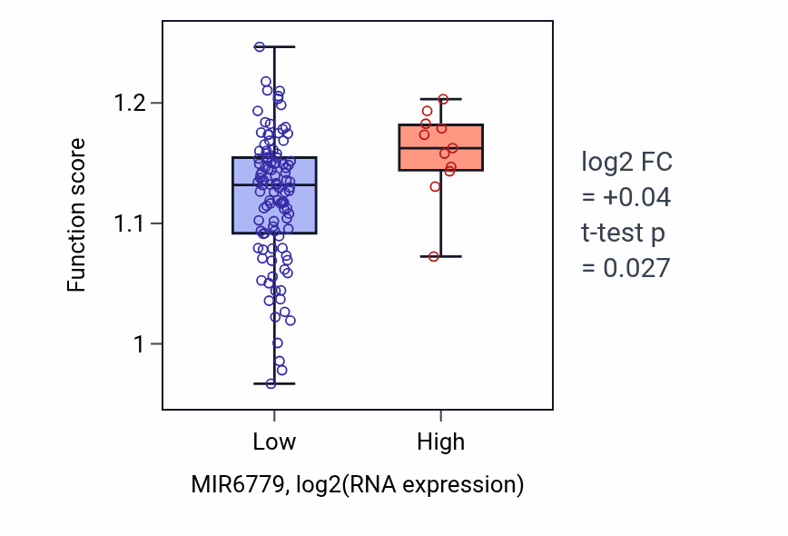 Box plot of Internal protein amino acid acetylation in MIR6779-low vs MIR6779-high samples in THYM.