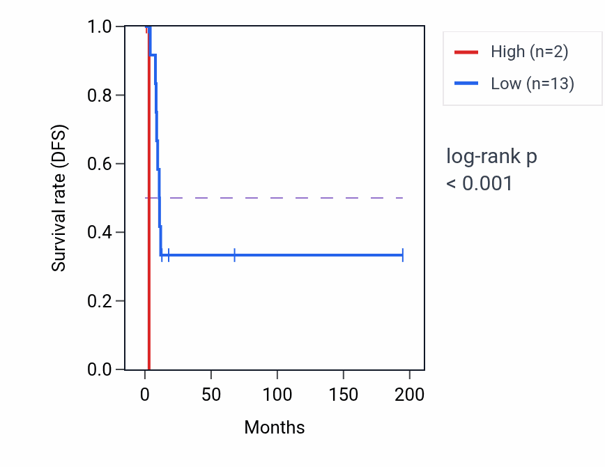 Kaplan&ndash;Meier survival curve for MIR6779 RNA expression in KIRP: high vs low expression groups.