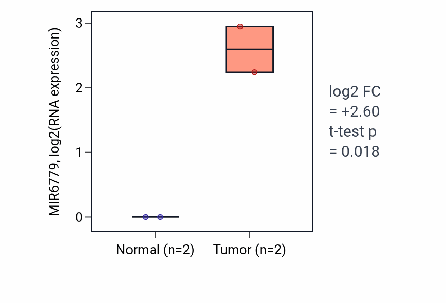 Tumor-vs-normal expression box plot for MIR6779 in ESCA.