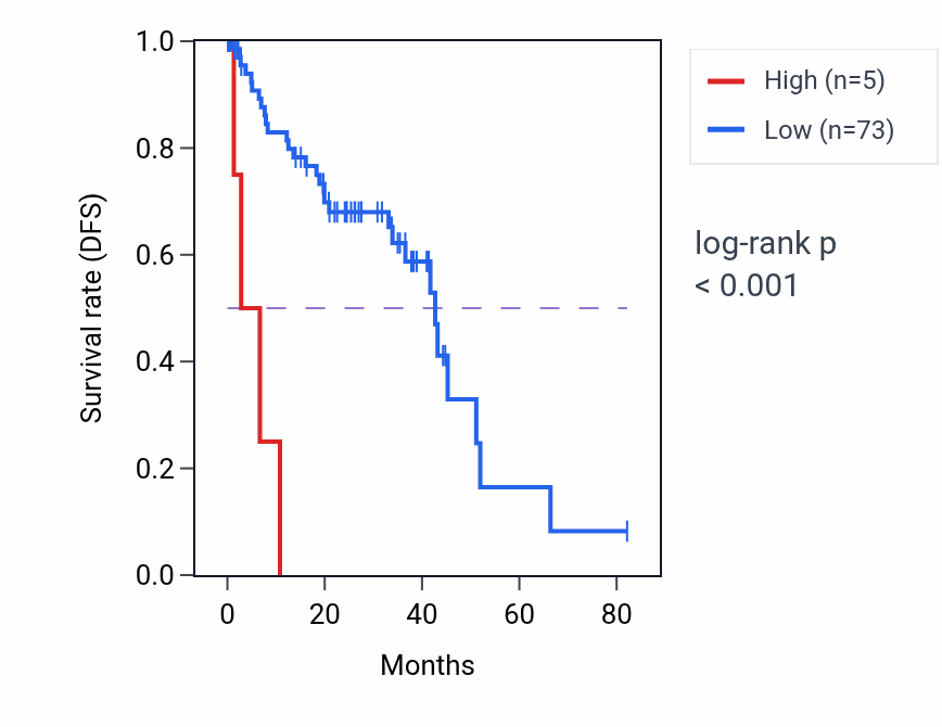 Kaplan&ndash;Meier survival curve for MIR6780A RNA expression in UVM: high vs low expression groups.