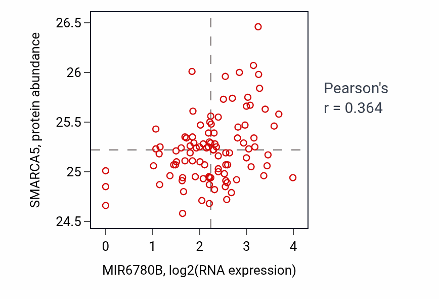Per-sample scatter of MIR6780B vs SMARCA5 in GBM (Pearson r = 0.36).