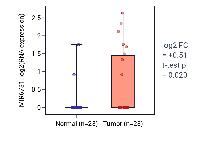 Tumor-vs-normal expression box plot for MIR6781 in UCEC.