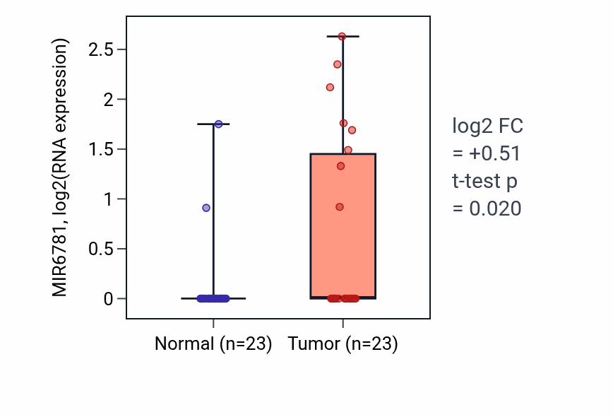 Tumor-vs-normal expression box plot for MIR6781 RNA in UCEC.