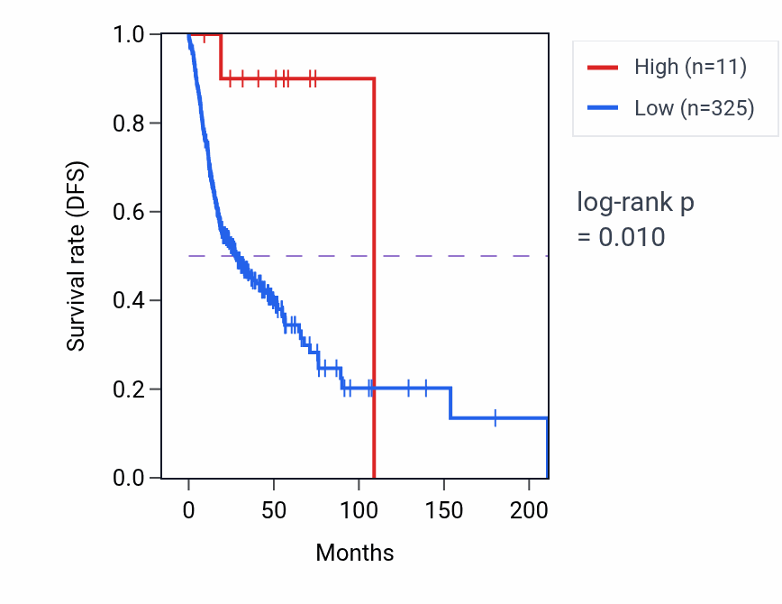 Kaplan&ndash;Meier survival curve for MIR6782 RNA expression in HNSC: high vs low expression groups.