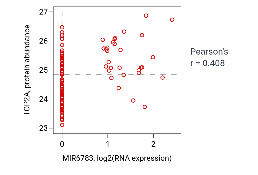 Per-sample scatter of MIR6783 vs TOP2A in LUAD (Pearson r = 0.41).