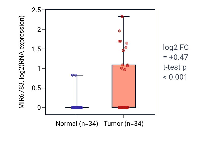 Tumor-vs-normal expression box plot for MIR6783 in COAD.