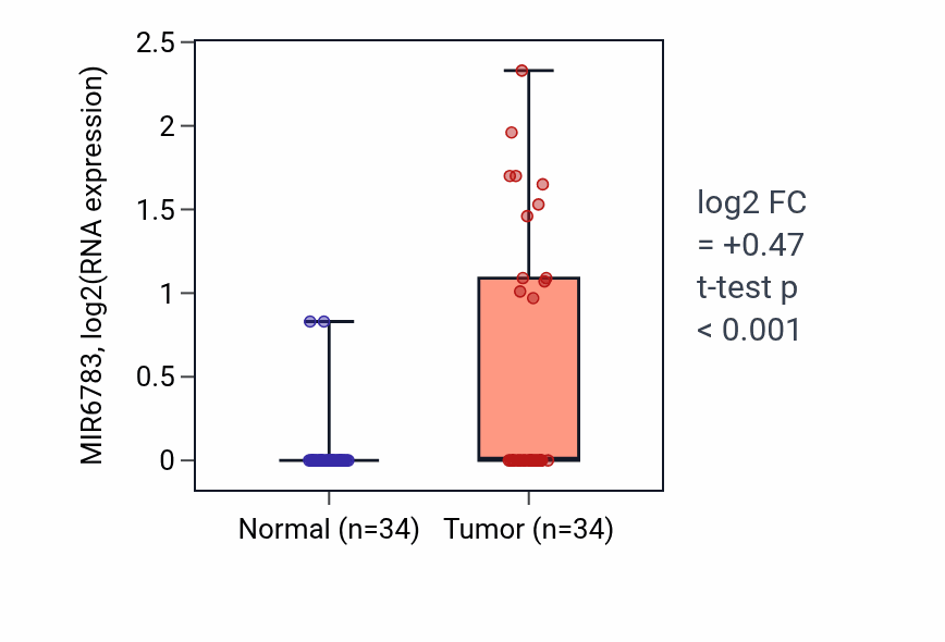Tumor-vs-normal expression box plot for MIR6783 RNA in COAD.