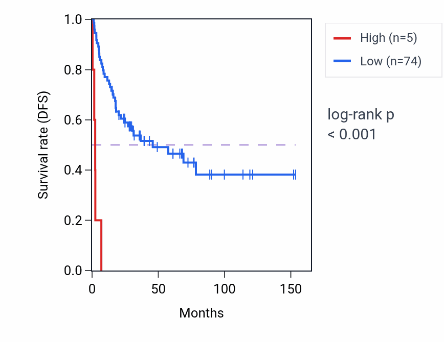 Kaplan&ndash;Meier survival curve for MIR6783 RNA-high vs -low samples in ACC.
