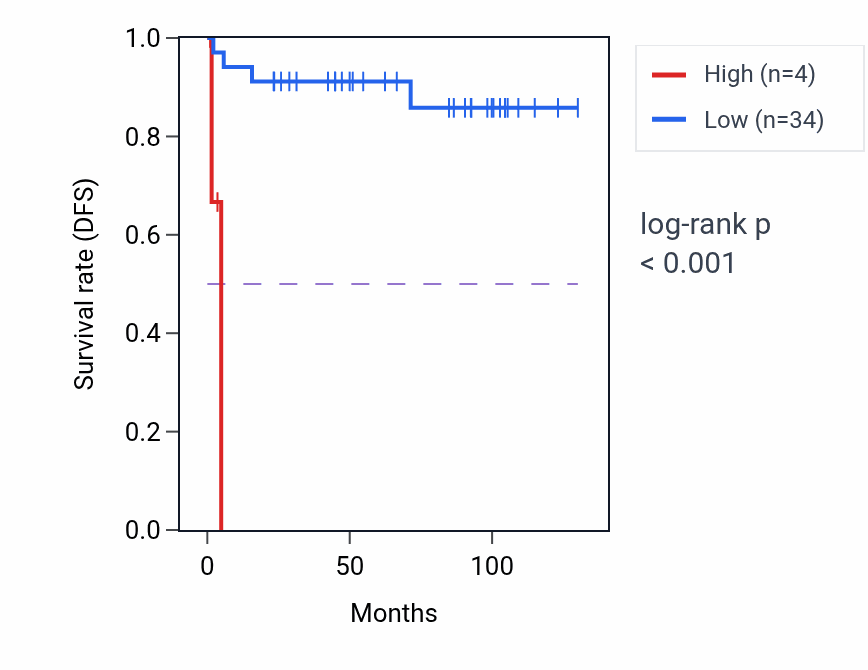 Kaplan&ndash;Meier survival curve for MIR6784 RNA expression in KICH: high vs low expression groups.