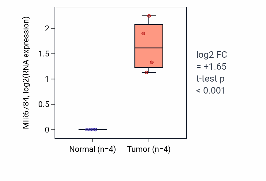 Tumor-vs-normal expression box plot for MIR6784 in THCA.