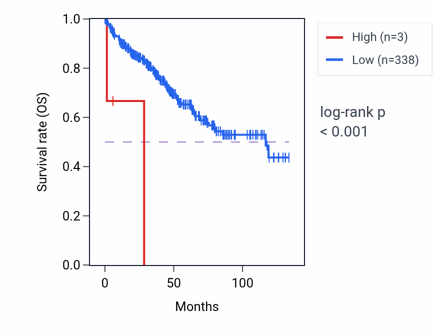 Kaplan&ndash;Meier survival curve for MIR6788 RNA expression in KIRC: high vs low expression groups.