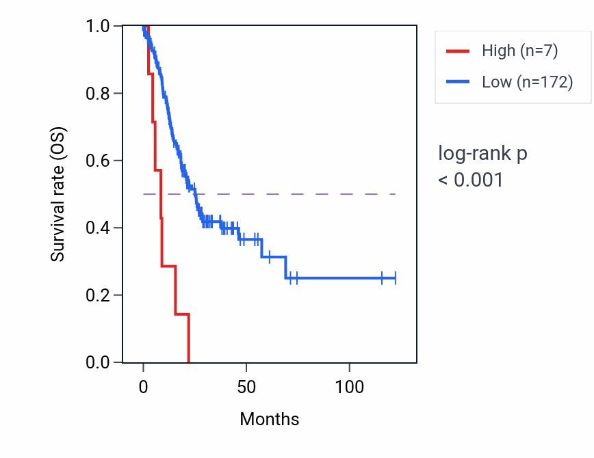 Kaplan&ndash;Meier survival curve for MIR6792 RNA expression in STAD: high vs low expression groups.
