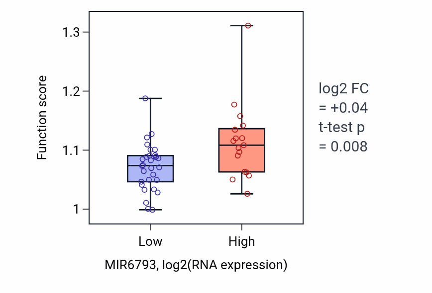 Box plot of Protein localization to microtubule organizing center in MIR6793-low vs MIR6793-high samples in DLBC.