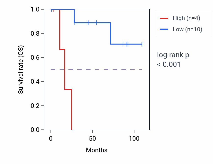 Kaplan&ndash;Meier survival curve for MIR6793 RNA expression in KICH: high vs low expression groups.