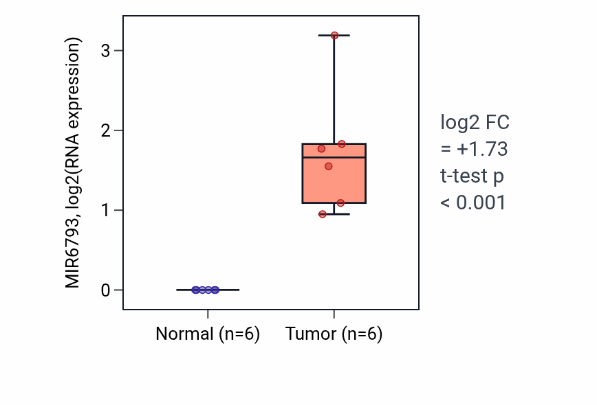 Tumor-vs-normal expression box plot for MIR6793 in CHOL.