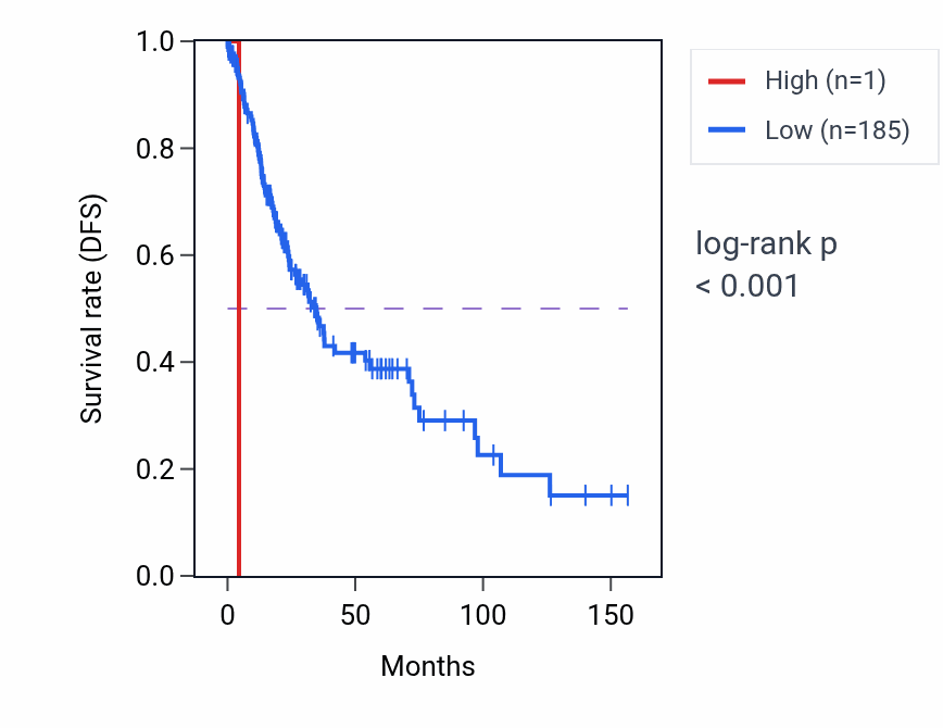 Kaplan&ndash;Meier survival curve for MIR6795 RNA expression in LUSC: high vs low expression groups.