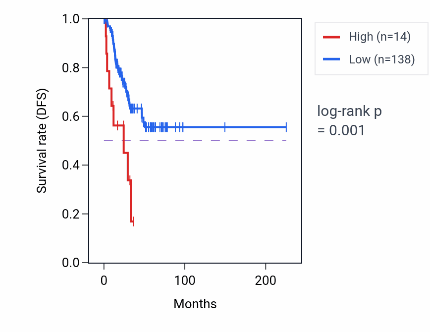 Kaplan&ndash;Meier survival curve for MIR6796 RNA expression in UCEC: high vs low expression groups.