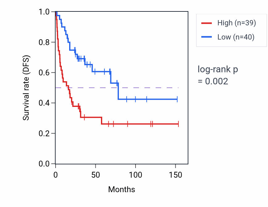 Kaplan&ndash;Meier survival curve for MIR6797 RNA expression in ACC: high vs low expression groups.