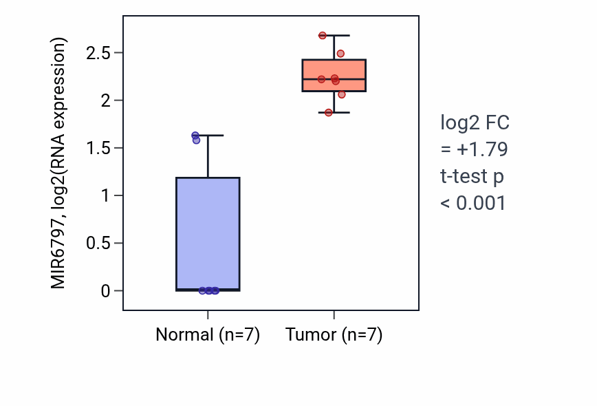 Tumor-vs-normal expression box plot for MIR6797 in BLCA.