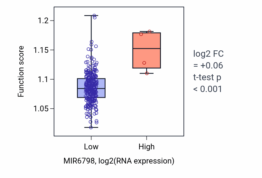 Box plot of Negative regulation of DNA metabolic process in MIR6798-low vs MIR6798-high samples in KIRP.