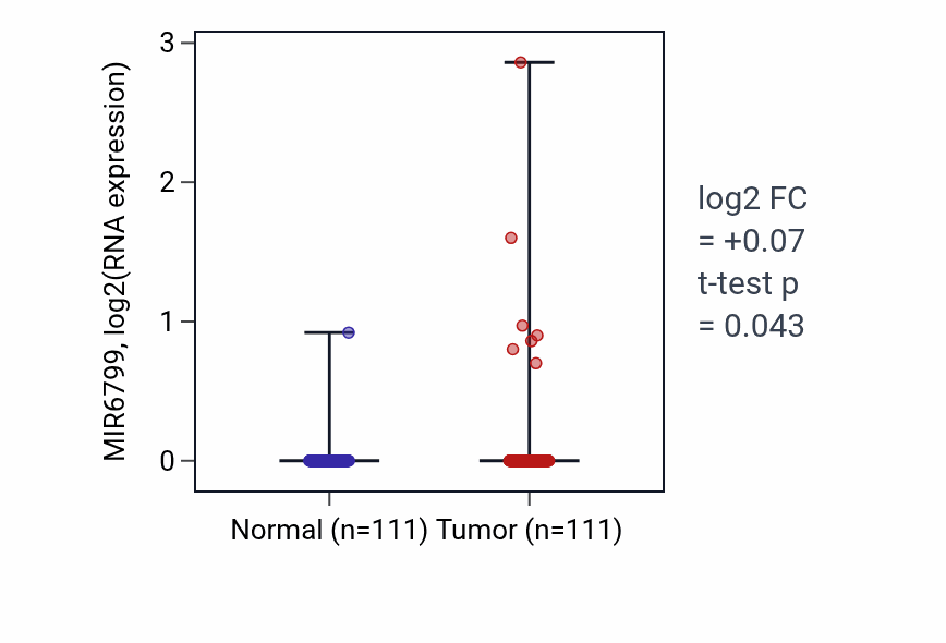Tumor-vs-normal expression box plot for MIR6799 in BRCA.