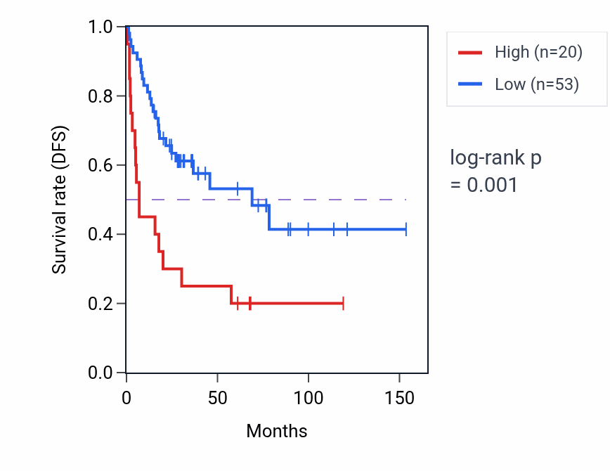 Kaplan&ndash;Meier survival curve for MIR6801 RNA expression in ACC: high vs low expression groups.