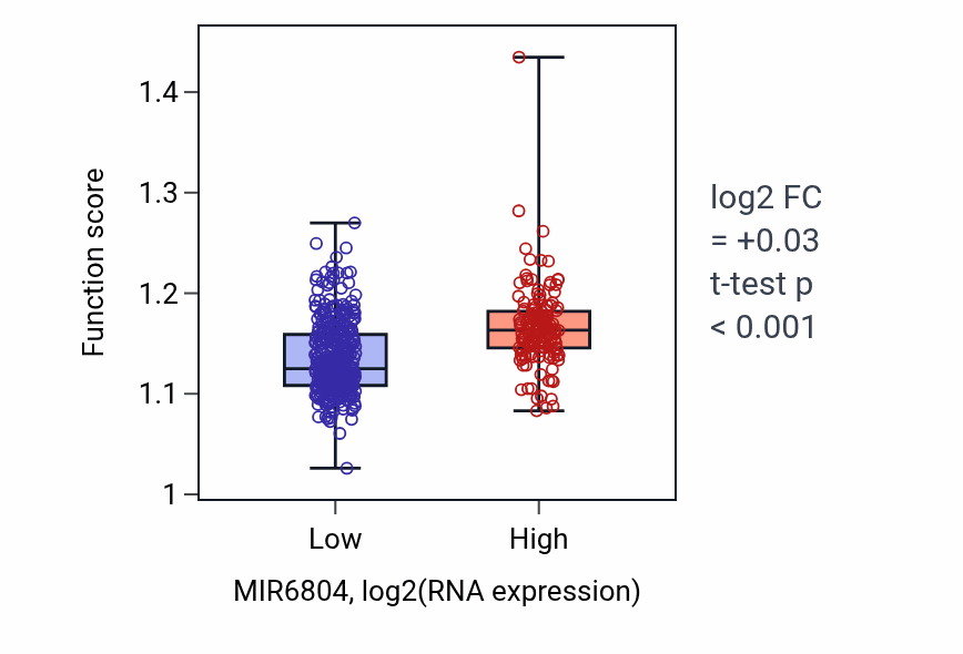 Box plot of Positive regulation of DNA repair in MIR6804-low vs MIR6804-high samples in KIRC.