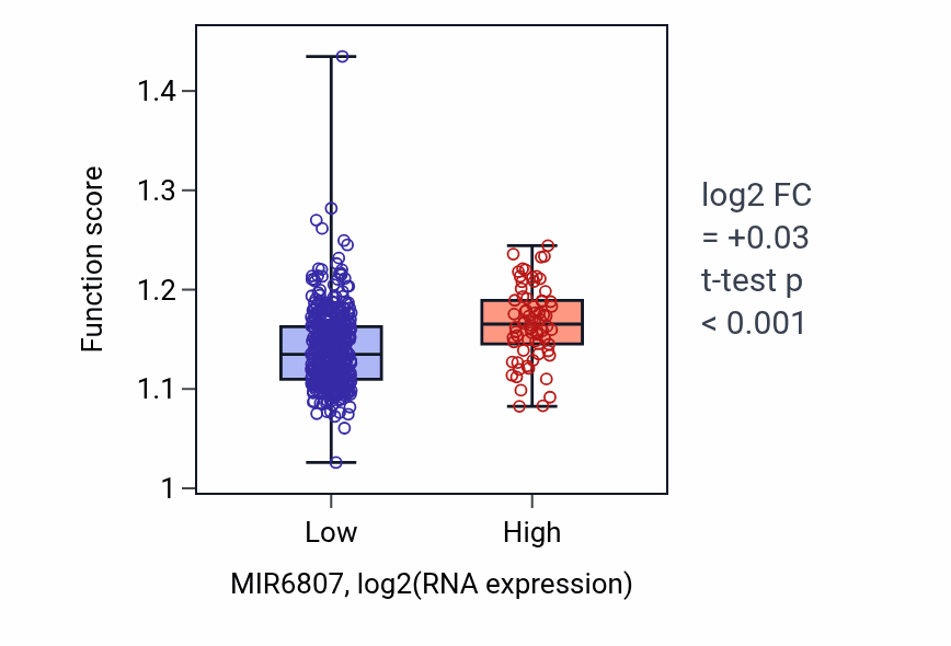 Box plot of Positive regulation of DNA repair in MIR6807-low vs MIR6807-high samples in KIRC.