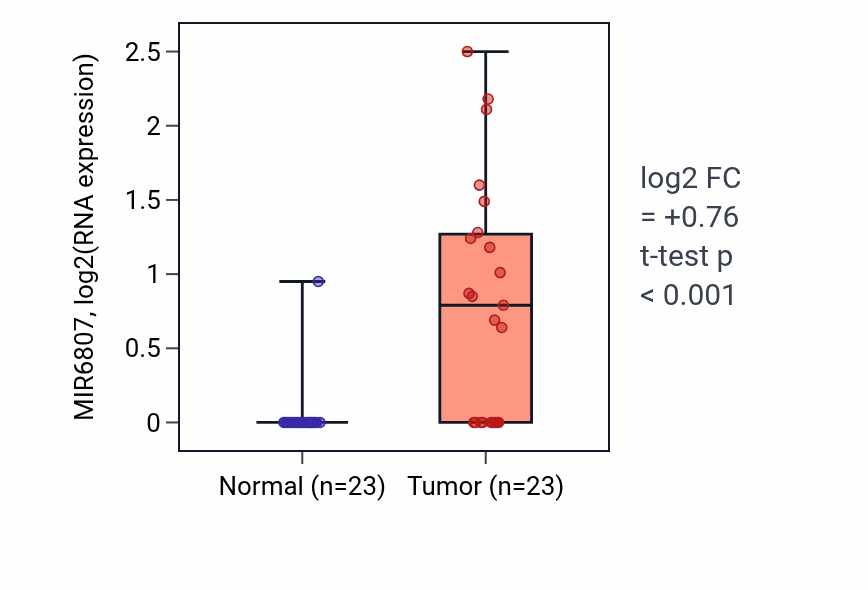 Tumor-vs-normal expression box plot for MIR6807 in UCEC.