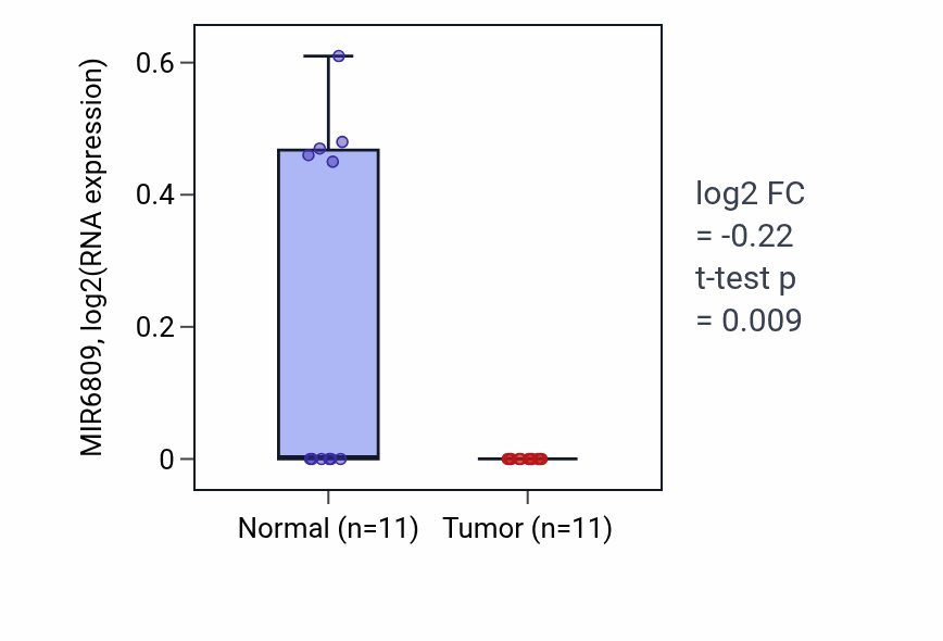 Tumor-vs-normal expression box plot for MIR6809 in KICH.