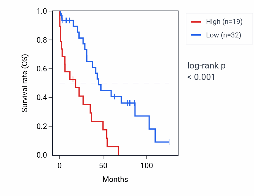 Kaplan&ndash;Meier survival curve for MIR6810 RNA expression in OV: high vs low expression groups.