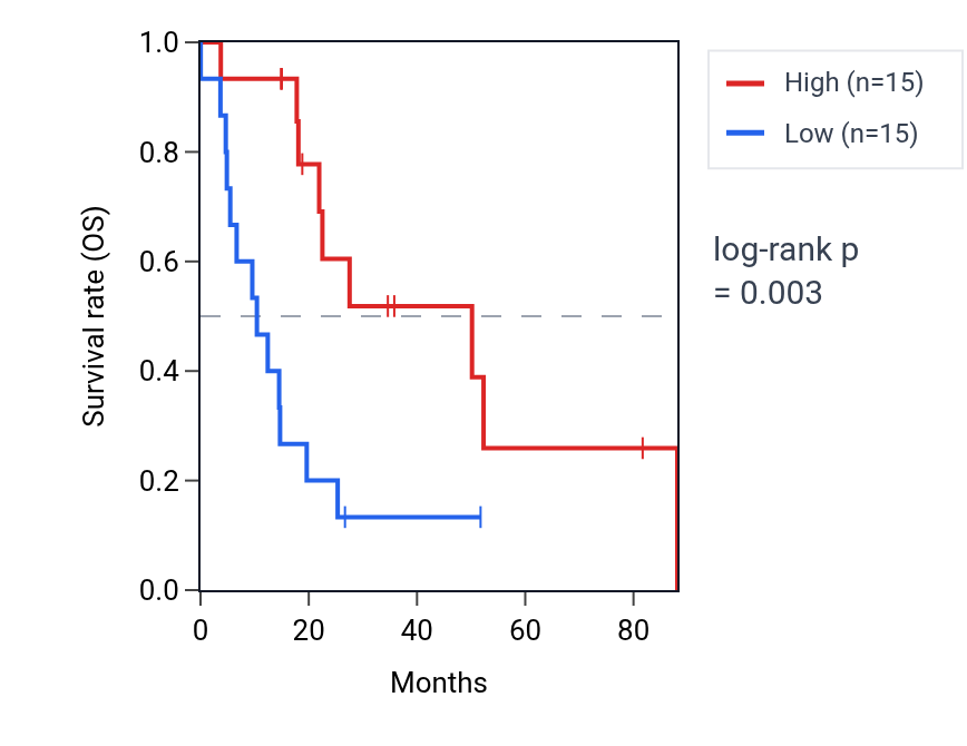 Kaplan&ndash;Meier survival curve for MIR6812 RNA expression in UCS: high vs low expression groups.