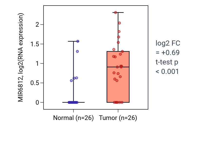Tumor-vs-normal expression box plot for MIR6812 in STAD.